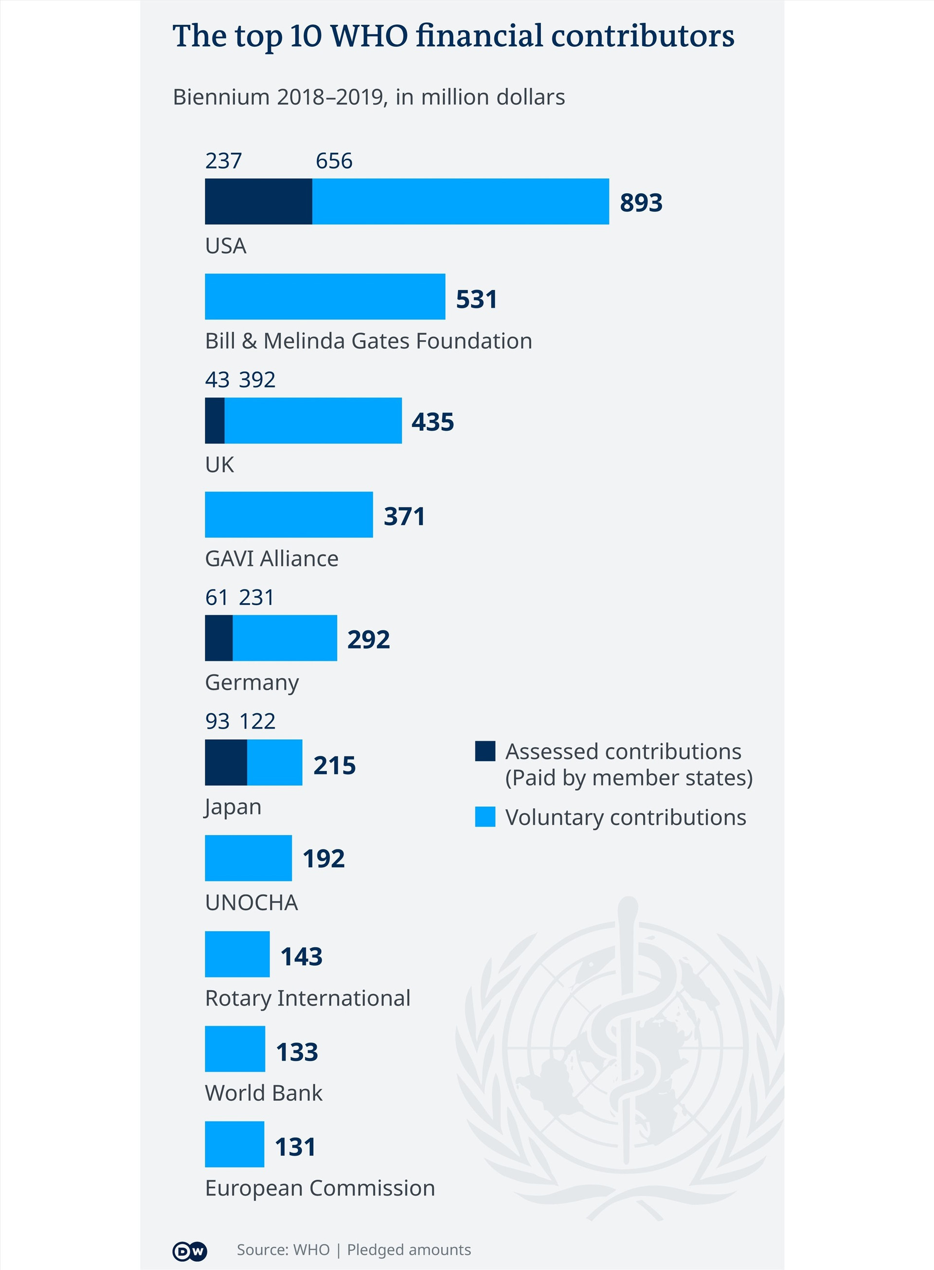 Danh sách những nhà đóng góp tài chính nhiều nhất cho WHO trong giai đoạn 2018-2019. Ảnh: DW