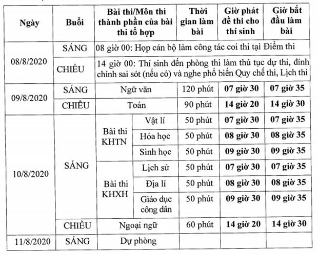 (Nguồn: Bộ Giáo dục và Đào tạo)