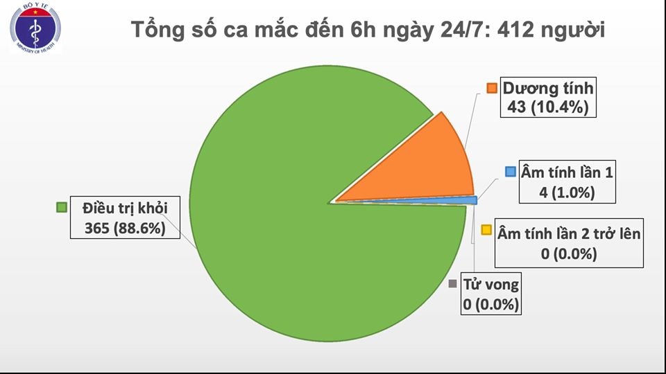 Tình hình dịch bệnh COVID-19 tại Việt Nam đến 6 giờ ngày 24/7.
