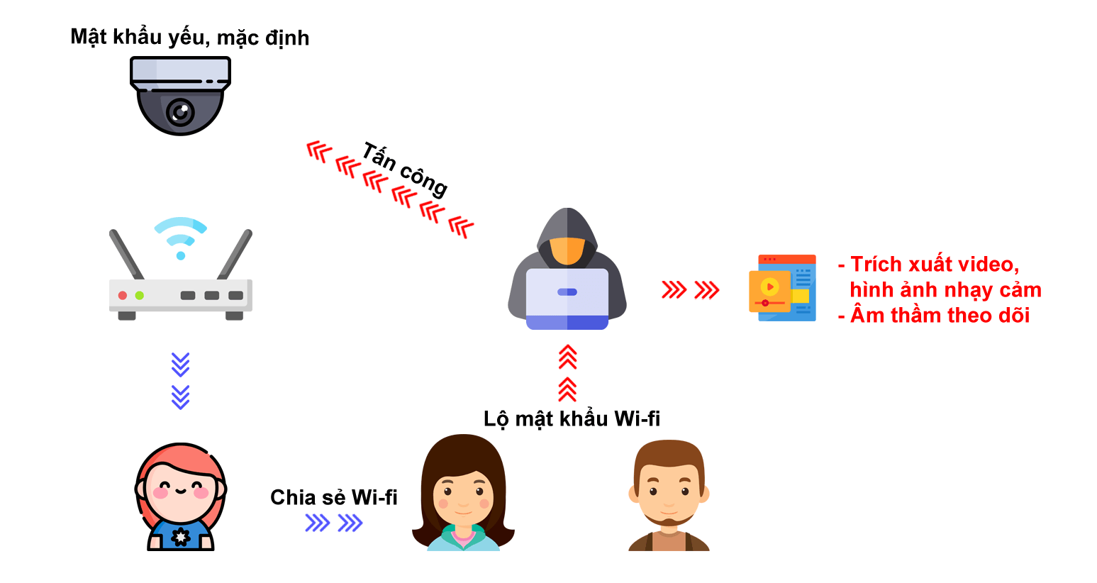 Một tình huống lọt thông tin camera khiến kẻ xấu có thể truy cập vào hệ thống camera an ninh. Ảnh: Bkav.