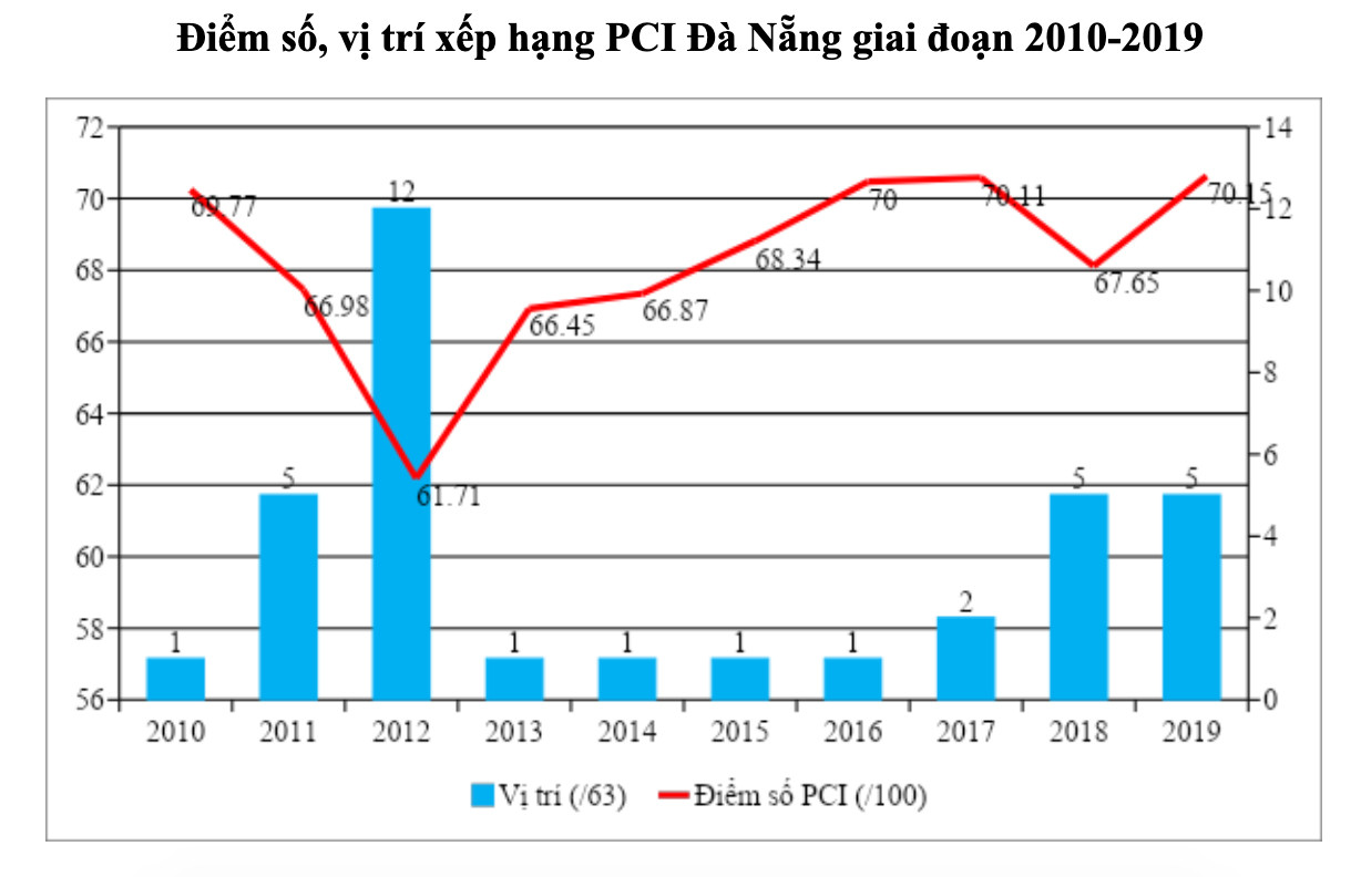 Đồ họa: Viện Nghiên cứu và Phát triển Kinh tế - Xã hội thành phố