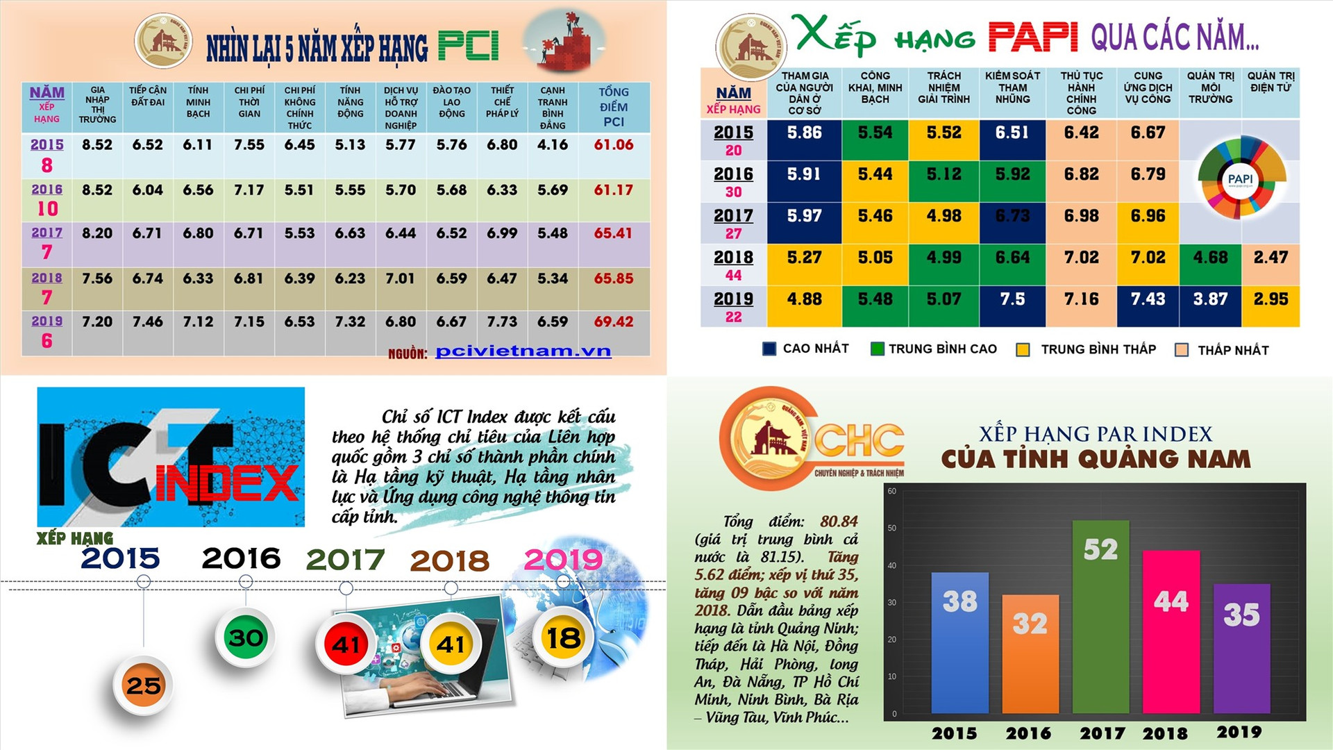 Bảng so sánh xếp hạng các chỉ số PCI, PAPI, ICT INDEX và PAR INDEX của Quảng Nam trong 5 năm qua. Đồ họa: NGUYỄN HỮU SÁNG