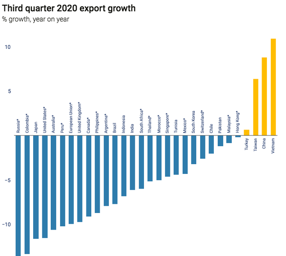 Đồ họa về tình hình xuất khẩu của các quốc gia/vùng lãnh thổ trong quý 3.2020 so với cùng kỳ năm ngoái của SCMP/UNCTAD