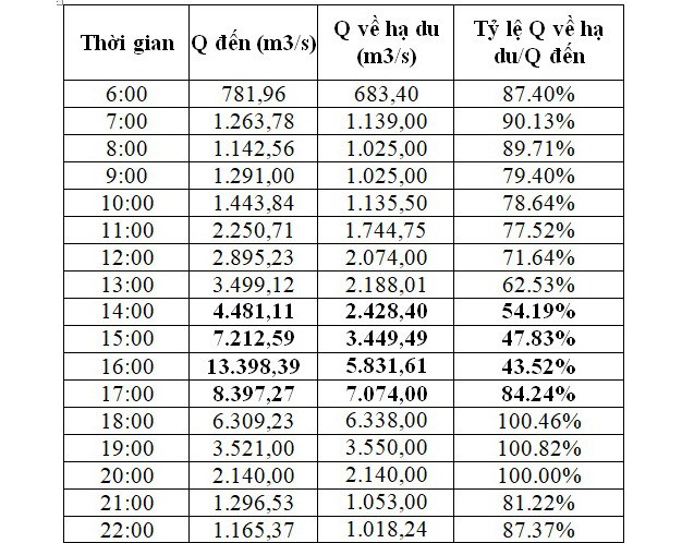 Bảng thông số vận hành điều tiết của thủy điện Đak Mi 4 từ 6 - 22 giờ ngày 28.10