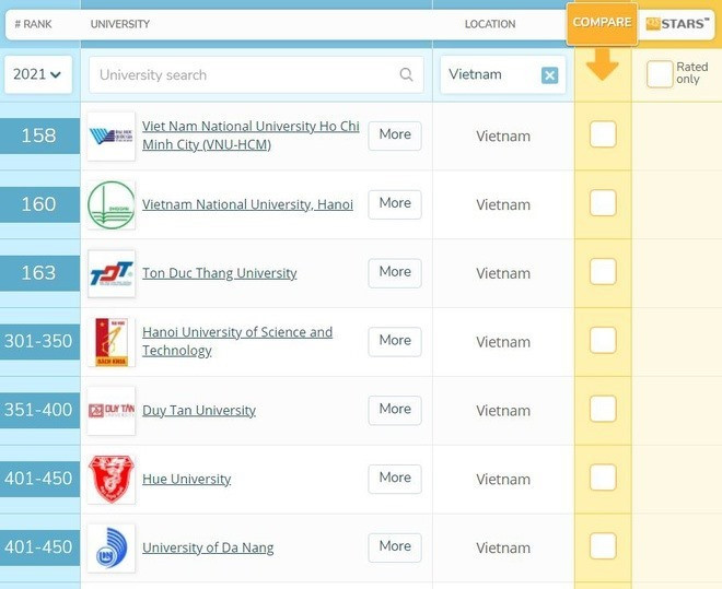 Các trường đại học Việt Nam trong bảng xếp hạng đại học QS châu Á 2021