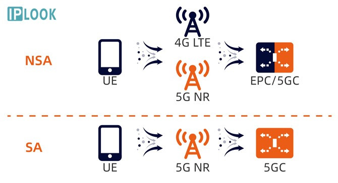 Mô hình hoạt động của mạng 5G NSA và SA. Ảnh: Iplook