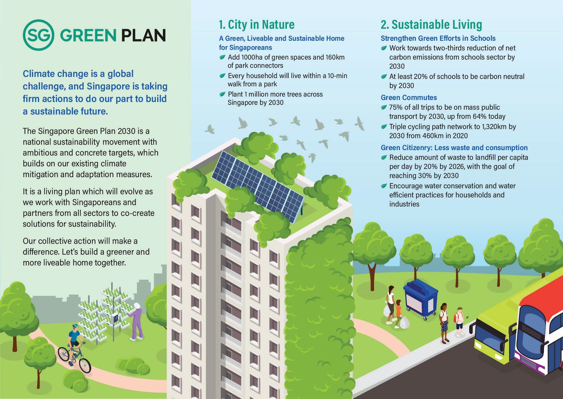 Các chi tiết của kế hoạch xanh 2030 được Bộ Phát triển bền vững và Môi trường Singapore tiết lộ. Ảnh: được Bộ Phát triển bền vững và Môi trường Singapore tiết lộ. Ảnh: