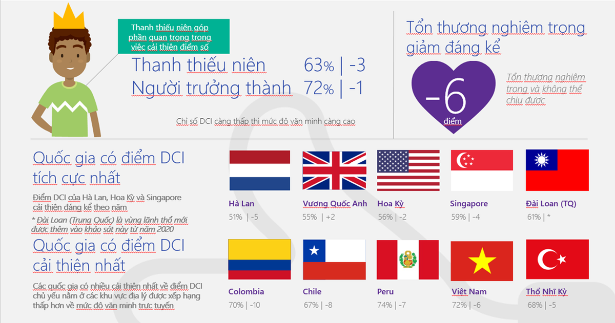 Nhóm thanh thiếu niên góp phần cải thiện chỉ số văn minh của Việt Nam trên internet. Ảnh: Microsoft