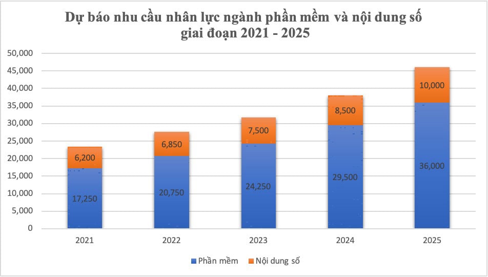 Dự báo nhu cầu nhân lực ngành phần mềm và nội dung số giai đoạn 2021 - 2025. Nguồn: Sở Thông tin và Truyền thông. Đồ họa: PHONG LAN