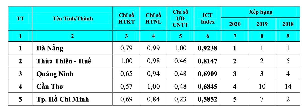 Top 5 tỉnh, thành phố đứng đầu bảng xếp hạng Vietnam ICT Index 2020. (Bảng: Bộ Thông tin và Truyền thông)