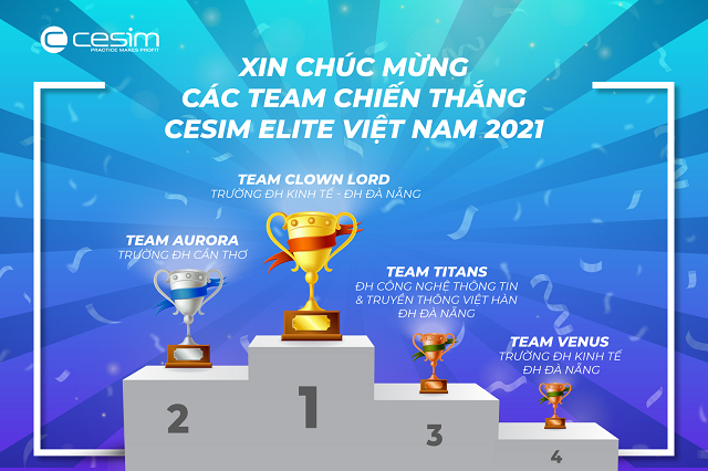 SV Đại học Đà Nẵng đạt giải NHất và giải Ba quốc gia, chiếm 50% giải thưởng Cuộc thi Mô phỏng kinh doanh Cesim Elite Việt Nam 2021. Ảnh VS