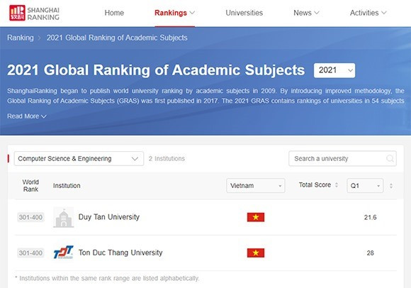 ĐH Duy Tân nằm trong Top 301-400 thế giới về Khoa học máy tính và Kỹ thuật máy tính trên bảng xếp hạng Shanghai Ranking 2021. ẢNh NTB