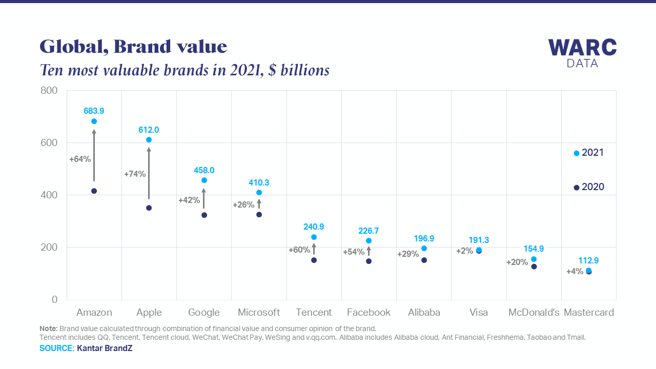 Mức độ tăng trưởng của 10 thương hiệu giá trị nhất thế giới trong năm qua. Ảnh: WARC Data