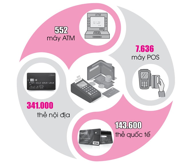 Tình hình hoạt động phát triển dịch vụ của ngành Ngân hàng thành phố Đà Nẵng năm 2020. (Nguồn: Ngân hàng Nhà nước Việt Nam, Chi nhánh Đà Nẵng) Đồ họa: MAI ANH