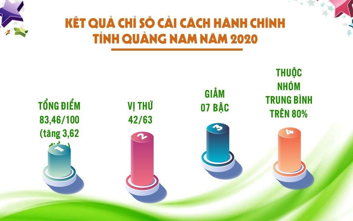 Năm 2020, chỉ số CCHC của Quảng Nam xếp thứ 42/63 tỉnh thành với 83,4 điểm, giảm 7 bậc so với 2019.
