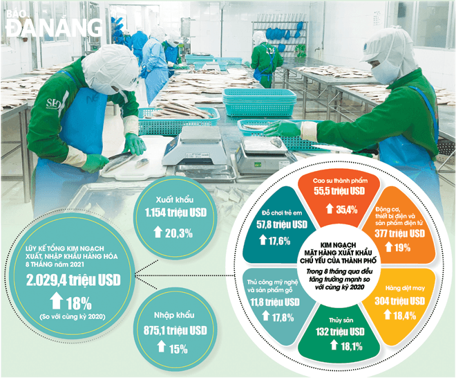 Lũy kế tổng kim ngạch xuất, nhập khẩu hàng hóa 8 tháng năm 2021. (Nguồn: Sở Công thương) TRONG ẢNH: Hoạt động sản xuất tại Công ty CP Xuất nhập khẩu thủy sản miền Trung. Ảnh: KHÁNH HÒA - Đồ họa: THANH HUYỀN