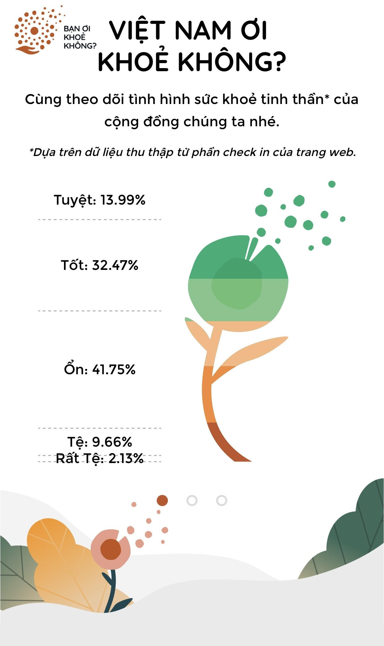 Biểu đồ sức khỏe tinh thần Việt Nam mỗi ngày trong website của dự án “Bạn ơi, khỏe không?”. Ảnh: TƯỜNG MINH