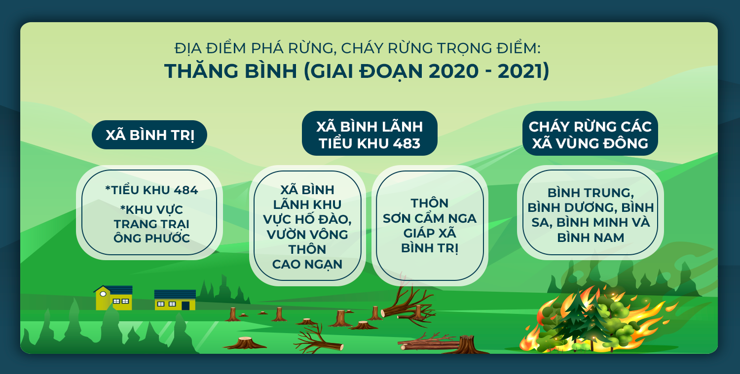 ùng trọng điểm phá rừng, cháy rừng huyện Thăng Bình giai đoạn 2021-2022.