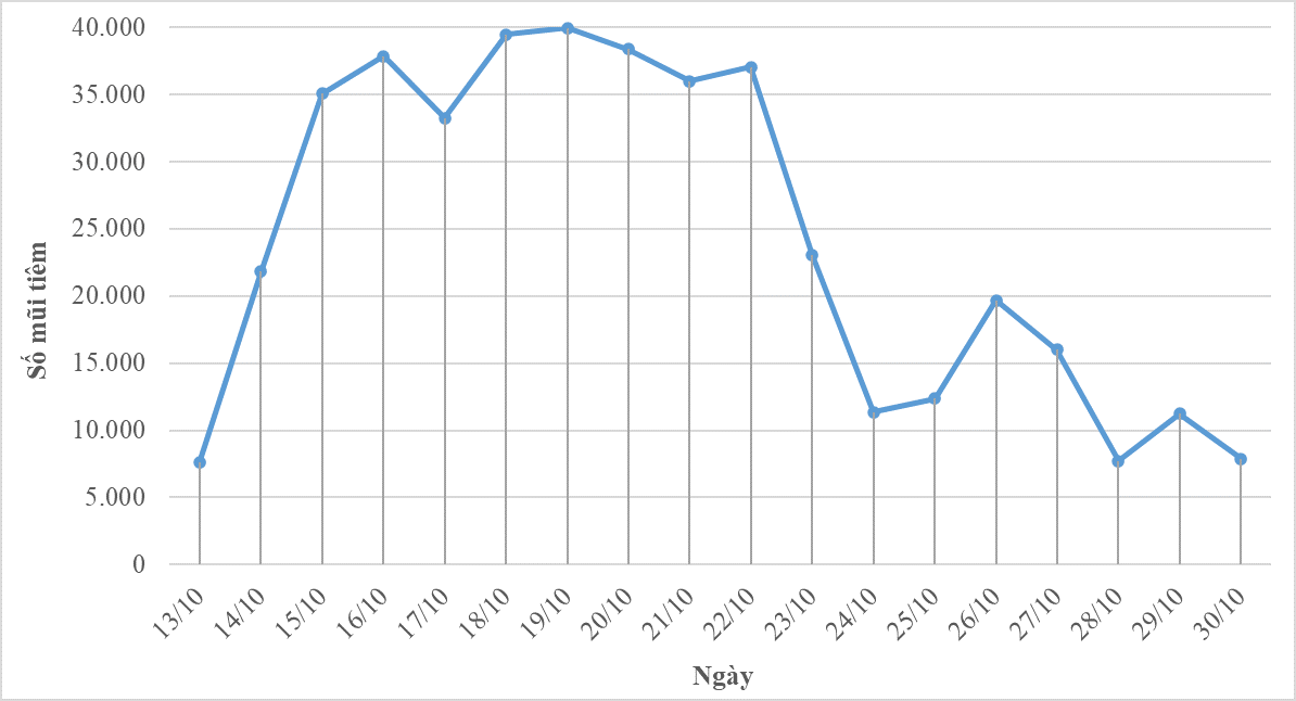Biểu đồ số người được tiêm vắc xin toàn tỉnh theo ngày từ ngày 13.10 đến ngày 30.10