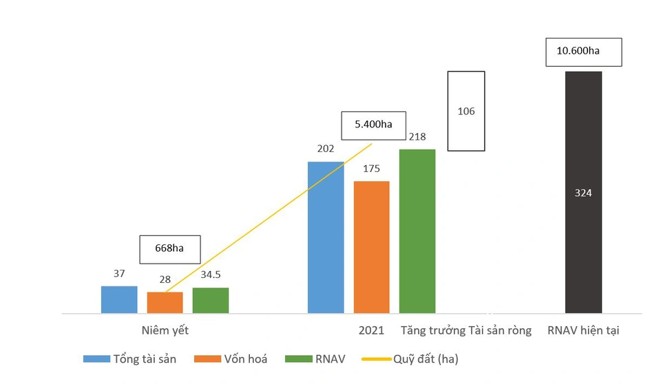 Novaland tăng trưởng vốn hóa và giá trị tài sản ròng tại thời điểm niêm yết