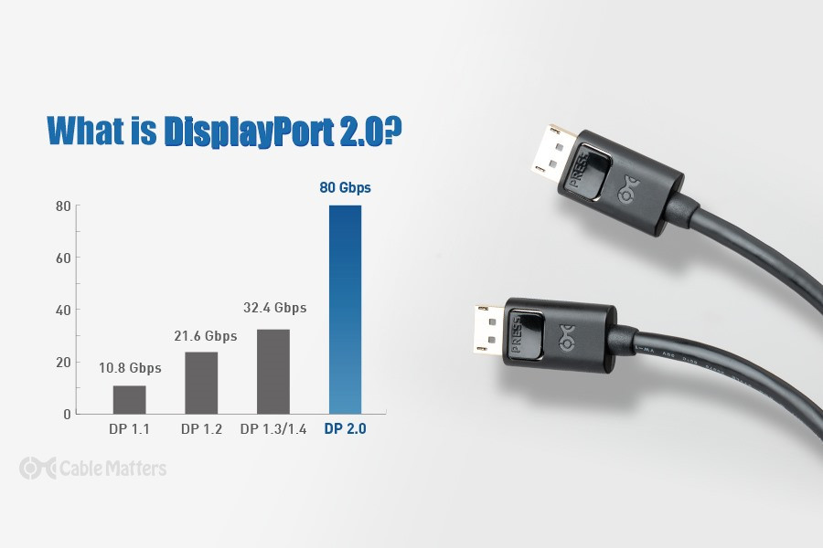 Display Port 2.0 cho phép tăng gấp ba lần băng thông so với phiên bản trước là Display Port 1.4. Ảnh: Cable Matters