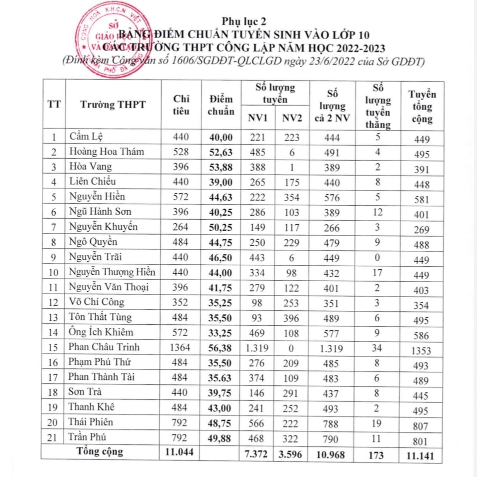 Điểm chuẩn trúng tuyển vào các trường THPT công lập năm học 2022-2023.