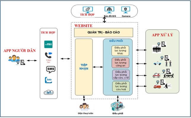 Mô hình giải pháp ứng cứu khẩn cấp VNPT EOC.