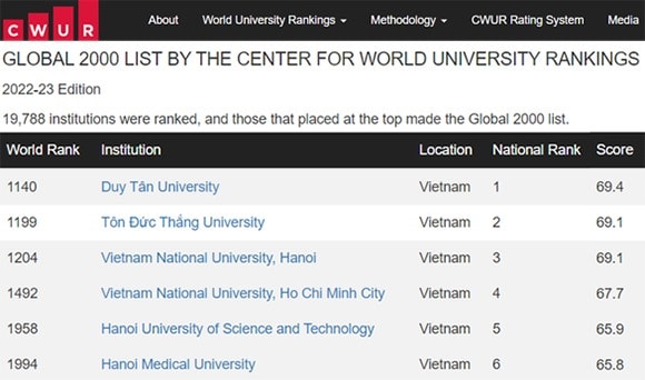 Các trường đại học Việt Nam trên Bảng xếp hạng CWUR 2022