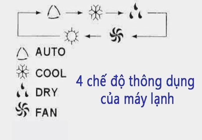 Kiểm tra xem điều hoà có bị bật sai chế độ.