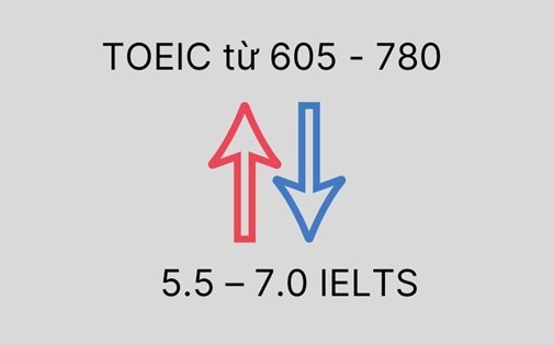 TOEIC từ 605 - 780 tương đương 5.5 – 7.0 IELTS.