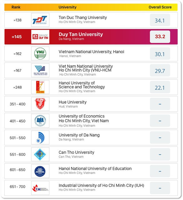 11 trường đại học của Việt Nam trên Bảng xếp hạng QS Asia University Rankings 2023.
