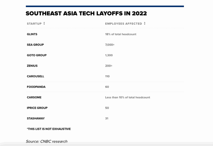 Danh sách công ty công nghệ khu vực Đông Nam Á sa thải nhân viên. Ảnh: Theo CNBC.