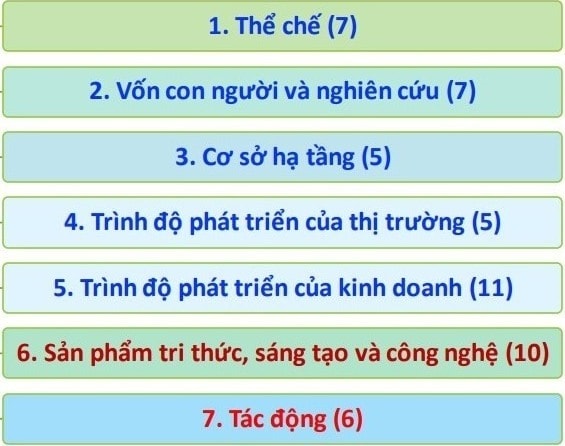 Bộ Chỉ số PII gồm 51 chỉ số, chia làm 7 trụ cột. Nguồn: Bộ KH-CN