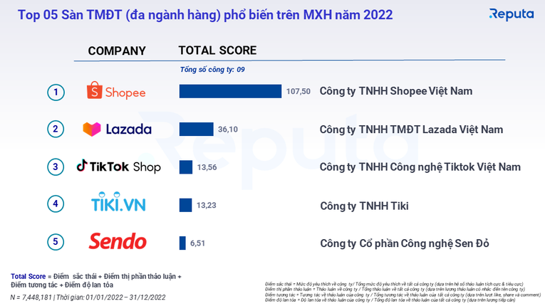Top 5 sàn TMĐT phổ biến trên mạng xã hội Việt Nam năm 2022. Ảnh: Theo Reputa