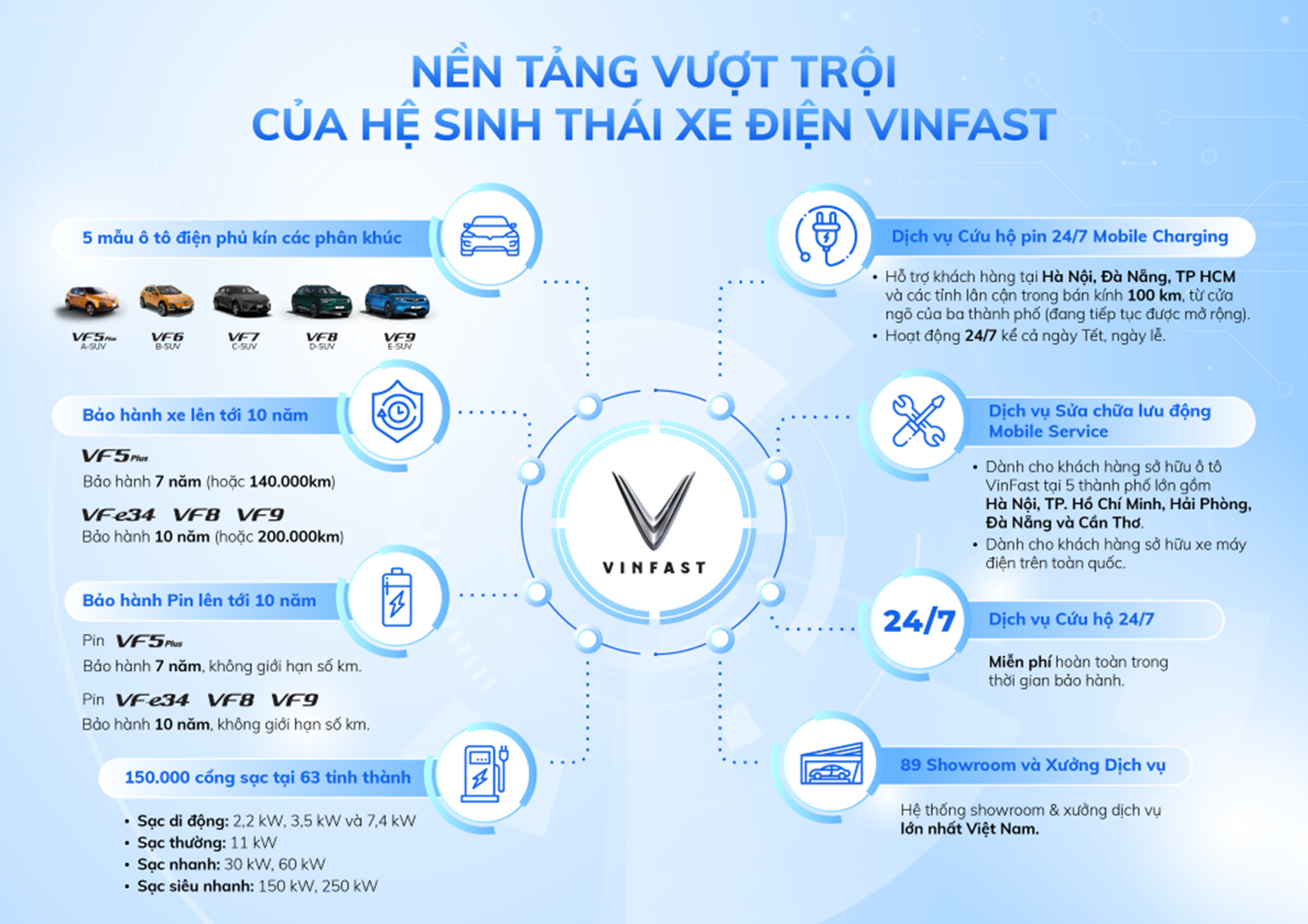 Đầu tư vào hạ tầng trạm sạc là một phần quan trọng trong chiến lược phổ cập xe điện của VinFast tại Việt Nam.