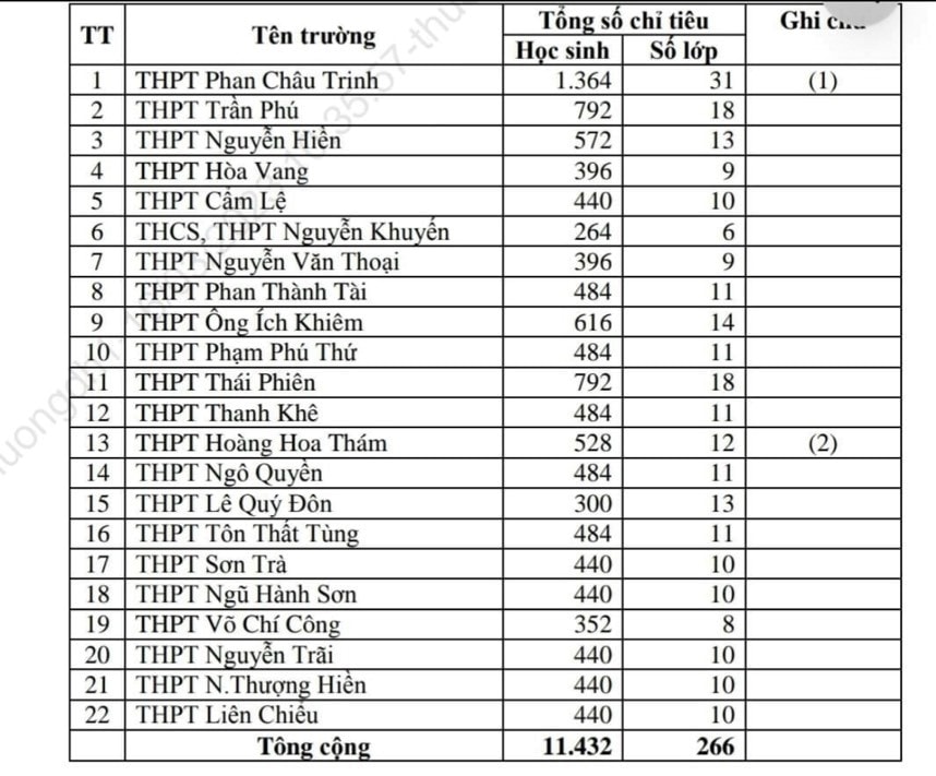 Chỉ tiêu tuyển sinh vào lớp 10 năm học 2023-2024.