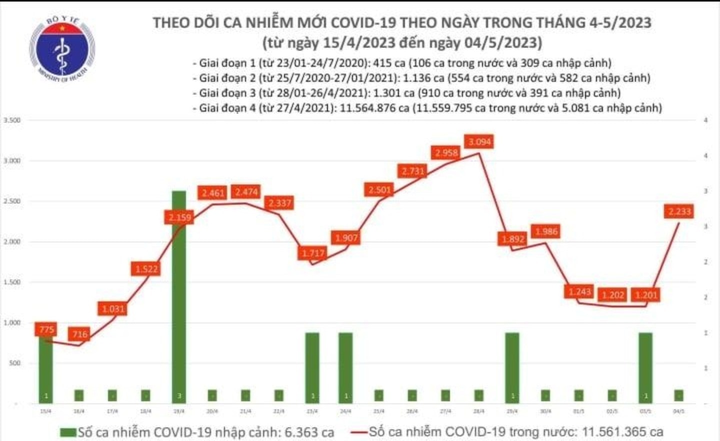 Biểu đồ về tình hình dịch COVID-19. (Ảnh: Bộ Y tế)