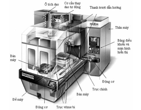 Cấu tạo máy CNC.