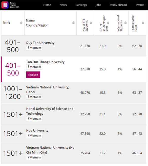 Xếp hạng các trường đại học của Việt Nam trên bảng Times Higher Education.