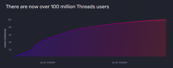 Threads vượt 100 triệu người đăng ký vào ngày 9/7. (Ảnh: Quiver Quantitative)