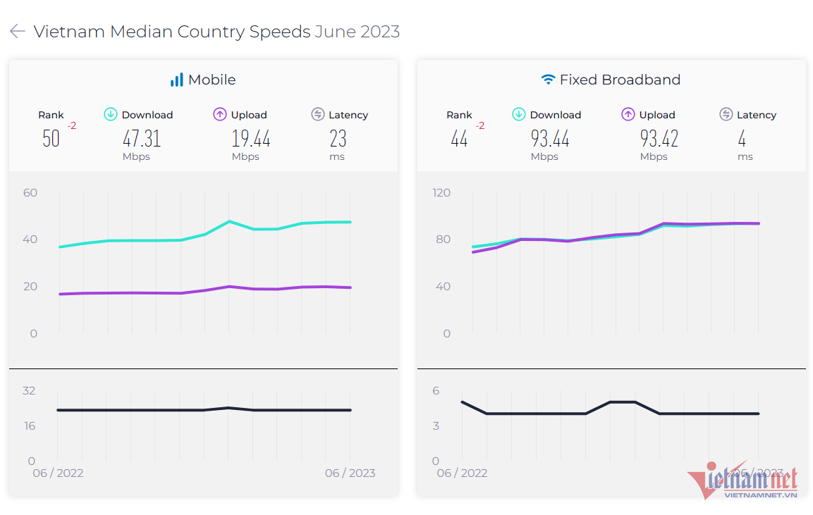 Tốc độ băng rộng di động và cố định Việt Nam tháng 6/2023. (Ảnh: Speedtest)