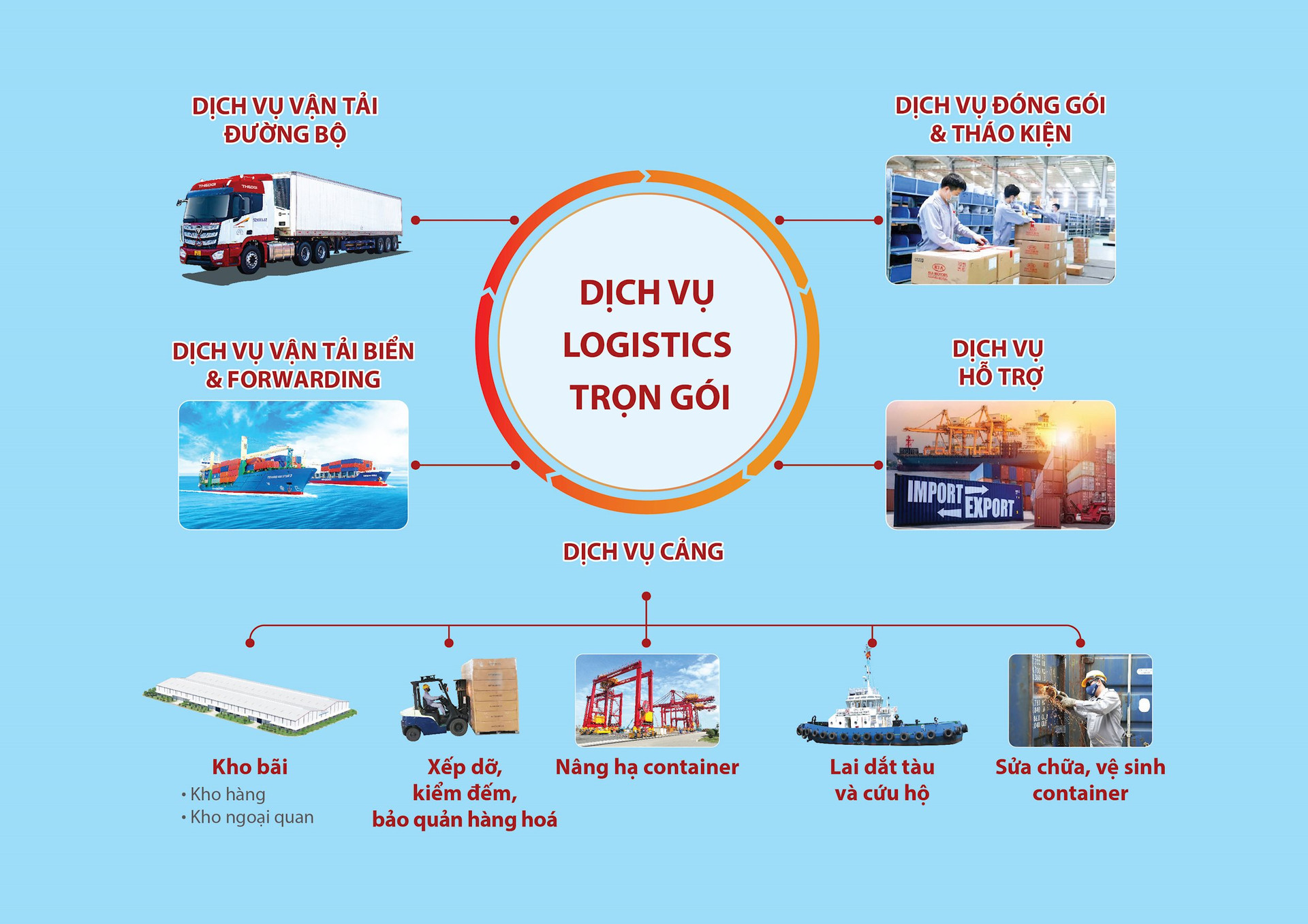 1. Mô hình dịch vụ logistics trọn gói của THILOGI 