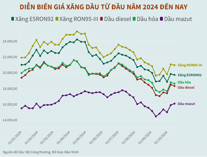 gia-xang-giam-nhe-tai-ky-dieu-hanh-ngay-17-10-10-17-2024_04_26_pm.png