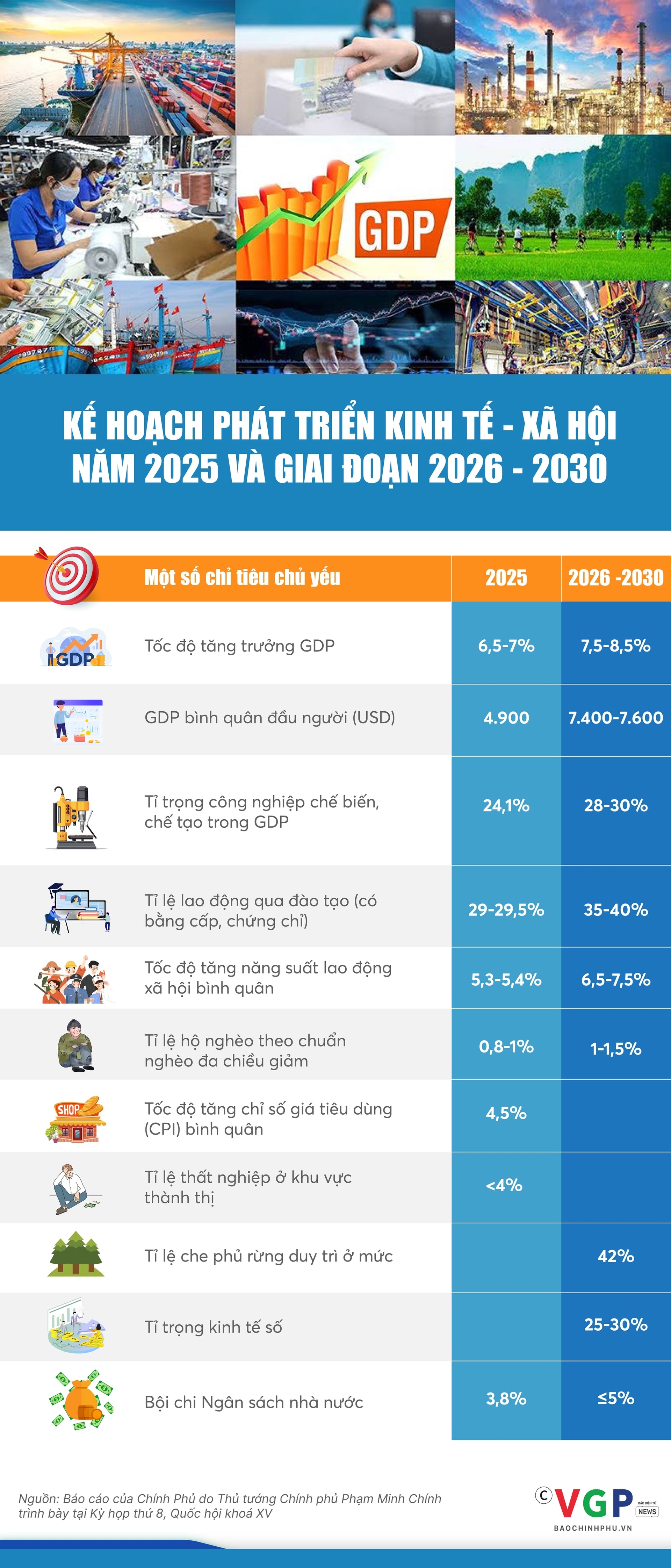 Infographics: Kế hoạch phát triển kinh tế-xã hội năm 2025 và giai đoạn 2026-2030- Ảnh 1.