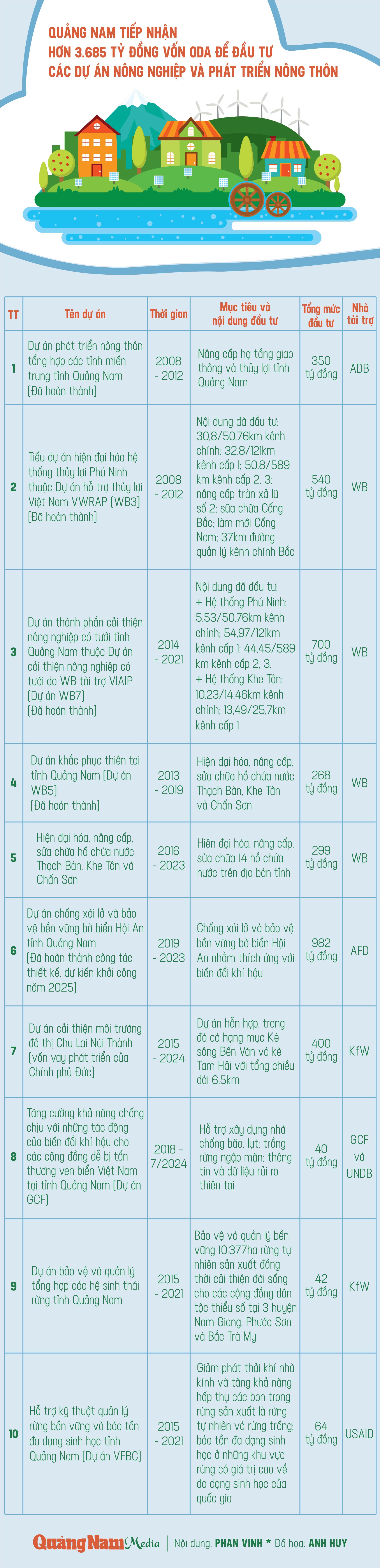 [Infographic] - vốn ODA