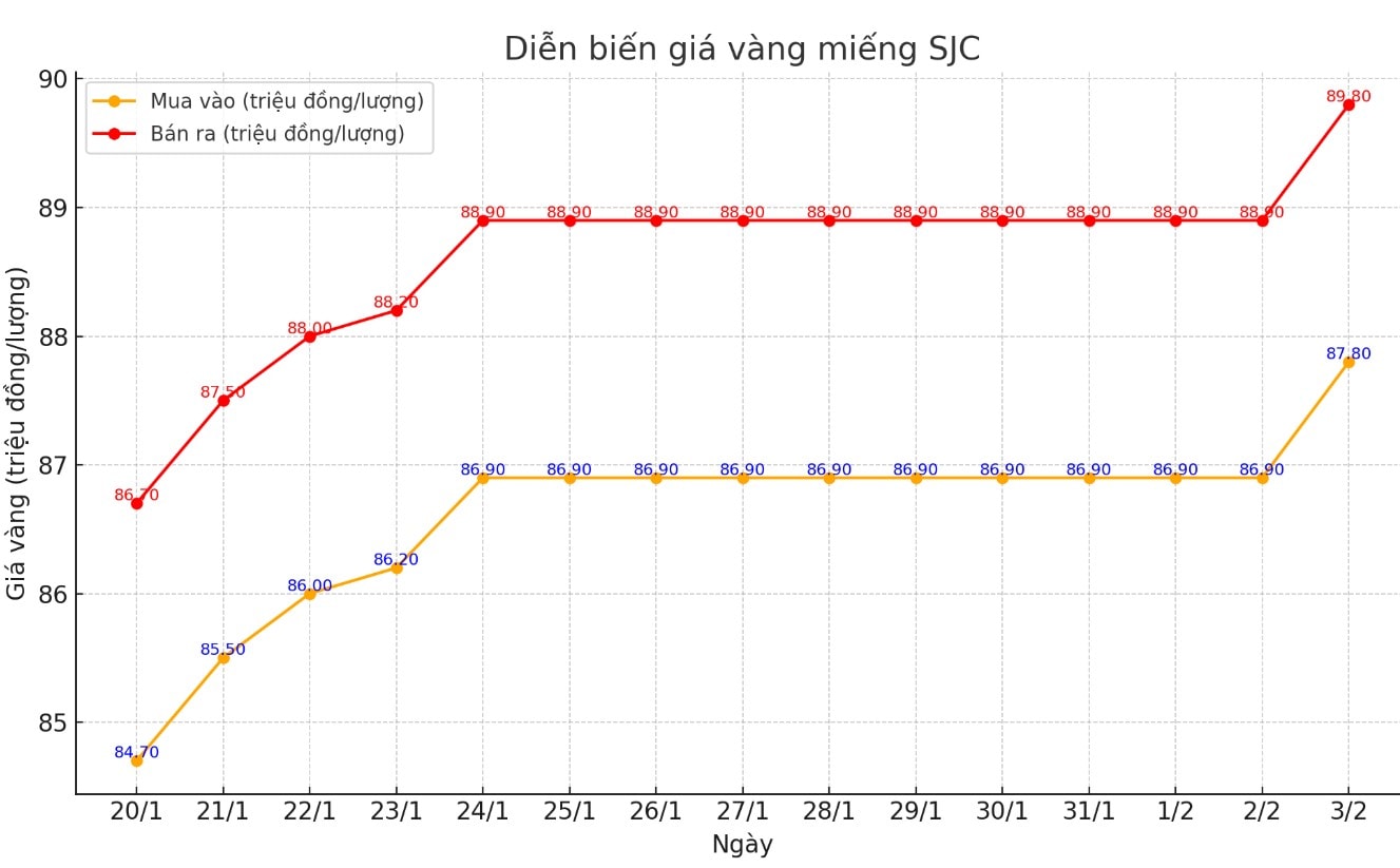 Diễn biến giá vàng SJC những phiên giao dịch gần đây. Biểu đồ: Tường Vân