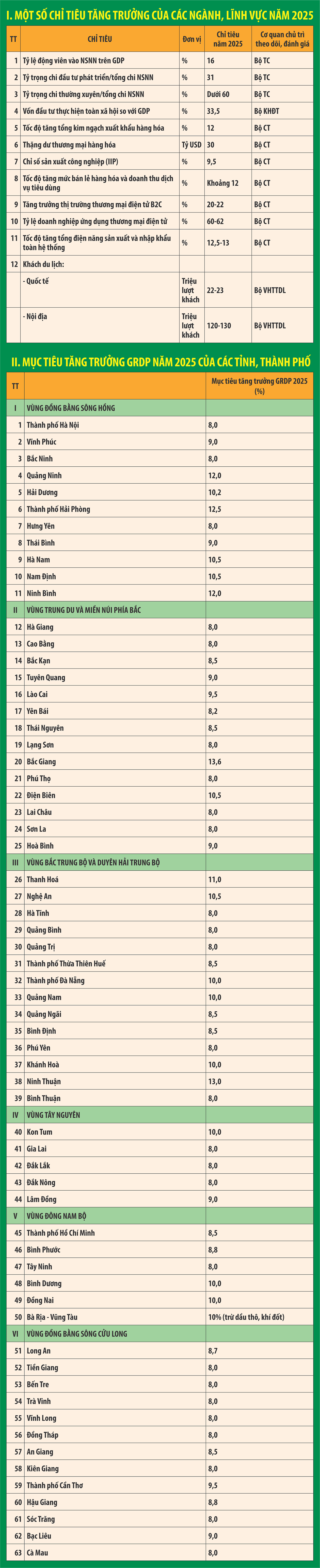 INFO_CHI TIEU TANG TRUONG NGANH_LINH VUC_2025