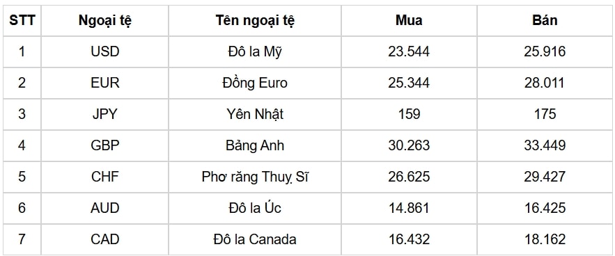 ty gia usd hom nay 8 3 chi so usd index ha xuong thap chi con 103,63 diem hinh anh 1