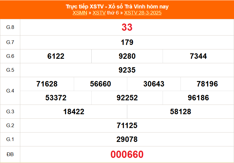 XSTV 4/4 - Kết quả xổ số Trà Vinh hôm nay 4/4/2025 - Trực tiếp xổ số hôm nay ngày 4 tháng 4 - Ảnh 1.