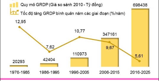 GRDP Đà Nẵng